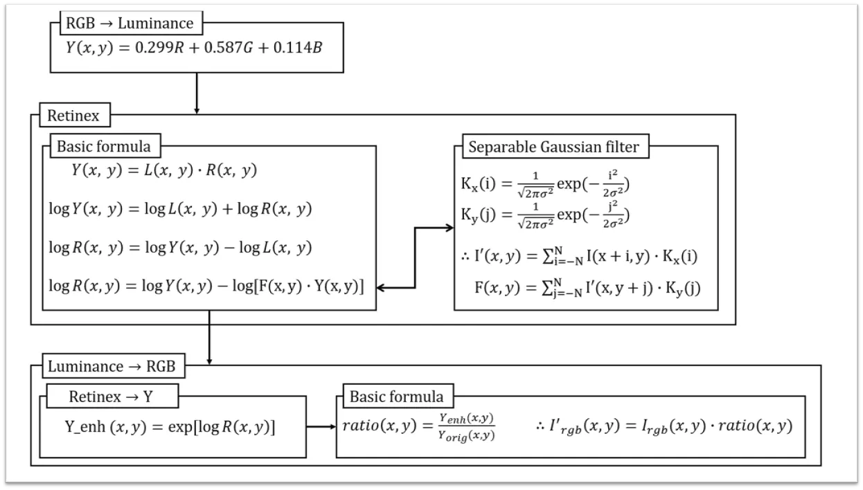 Block diagram of the FSSR pipeline: RGB is converted to luminance Y = 0.299R + 0.587G + 0.114B; a Retinex block writes log Y as log illumination plus log reflectance and estimates the illumination with a separable Gaussian filter (a 1-D kernel along x, then along y); the enhanced luminance exp(log R) is mapped back to RGB by multiplying the original image by the ratio Y_enh / Y_orig.